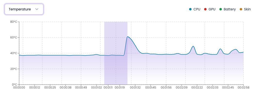 A closeup to Temperature section of System Metrics